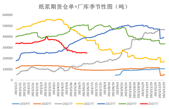 纸浆热点评论：交割规则变动引发纸浆大涨