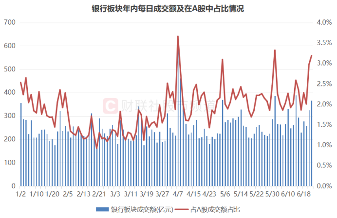 超2成银行股新高！相关指数已连涨八周，板块近期持续“吸金”，这些标的股息率居前