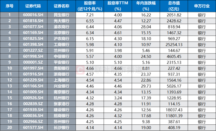 超2成银行股新高！相关指数已连涨八周，板块近期持续“吸金”，这些标的股息率居前