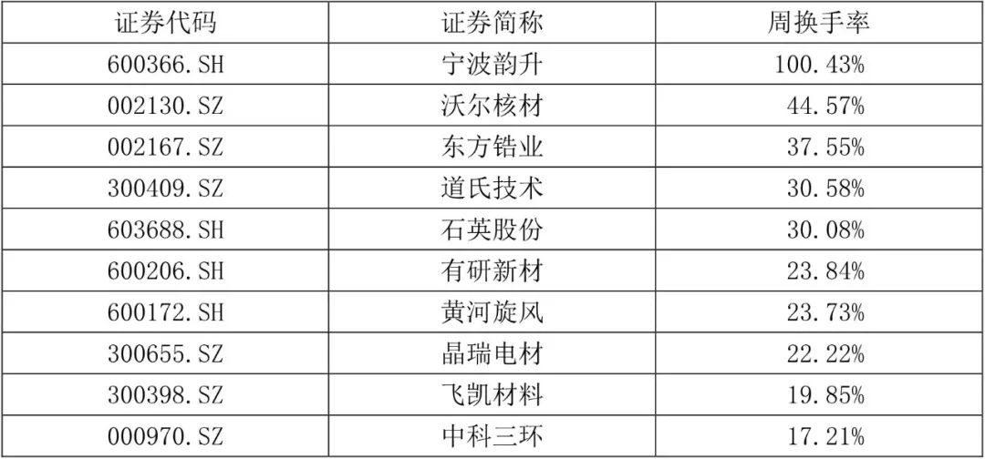 【国建50周报】震荡格局延续  光伏概念受关注