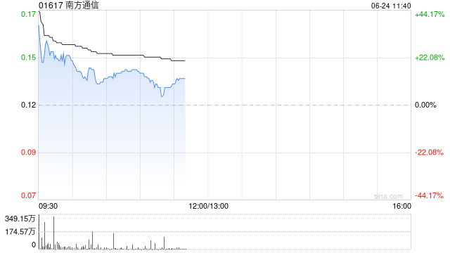 南方通信复牌后涨超23% 拟出售Source Photonics约4.00%股权