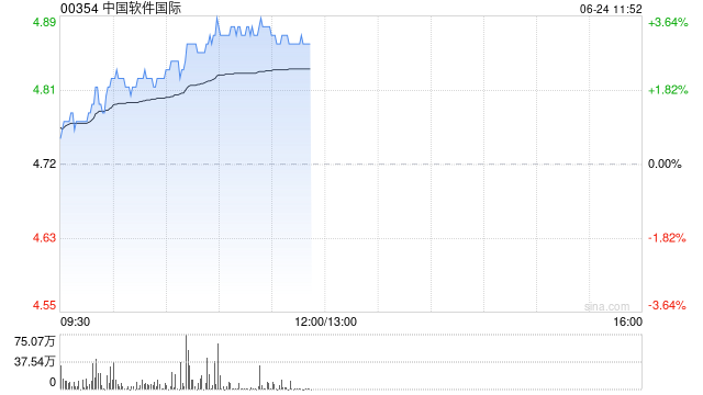 中国软件国际午前涨逾3% 与硅基流动达成战略合作协议