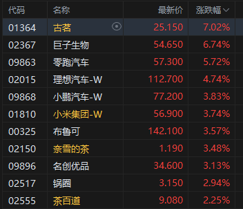 午评：港股恒指涨1.95% 科指涨2.28% 科技、金融股大涨 油气设备与服务股大跌