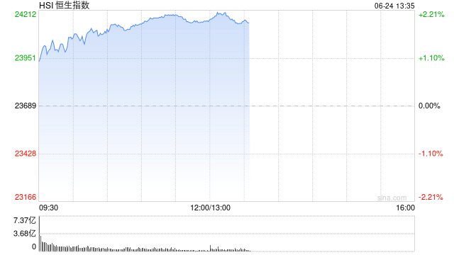港股三大指数持续走高，涨幅均扩大至2%