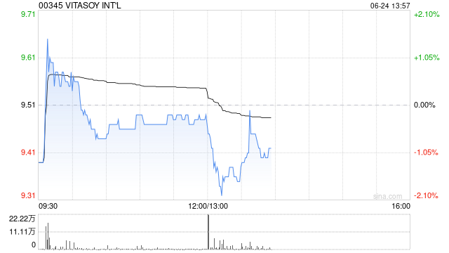 VITASOY INT‘L发布年度业绩 股东应占溢利2.35亿港元同比增长102%