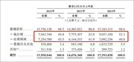 潍柴动力分拆雷沃上市背后：频繁关联腾挪抬估值 募资输血？部分产能利用率下降