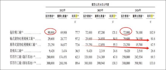潍柴动力分拆雷沃上市背后：频繁关联腾挪抬估值 募资输血？部分产能利用率下降