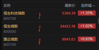 港股三大指数高开高走，恒指、科指盘中涨幅超1%