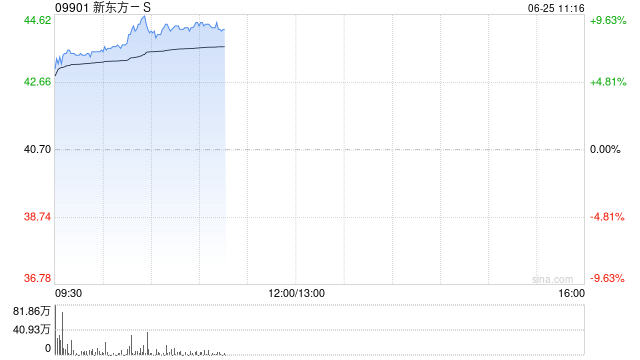 教育股延续昨日强势 新东方-S涨超8%卓越教育集团涨超5%