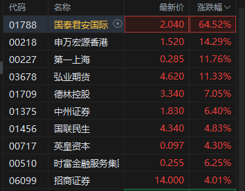 港股证券及经纪板块大涨，国泰君安国际涨超60%，公司获批香港虚拟资产交易牌照