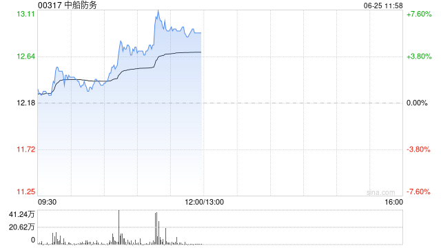 中船防务午前涨近6% 机构称公司盈利能力有望随高价船交付稳定兑现