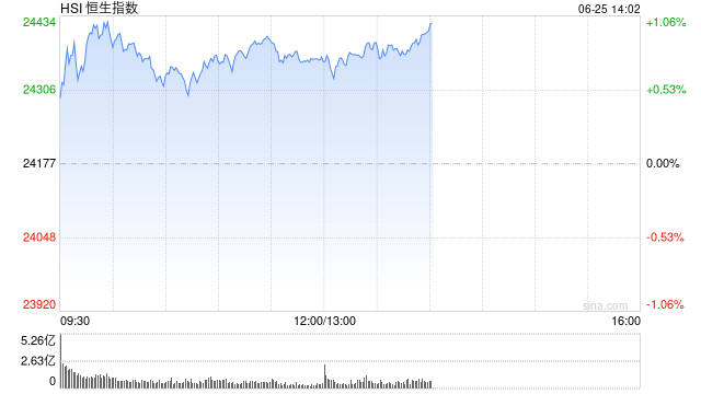 午评：港股恒指涨0.77% 科指涨0.81% 科网股普涨 国泰君安国际涨近70%带动券商股估值提升