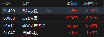 午评：港股恒指涨0.77% 科指涨0.81% 科网股普涨 国泰君安国际涨近70%带动券商股估值提升