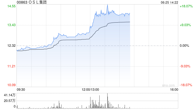 港股加密货币概念股午后拉升，OSL集团大涨超13%