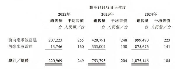 毫米波雷达龙头承泰科技赴港IPO，逾九成收入来自比亚迪，净利润连亏三年