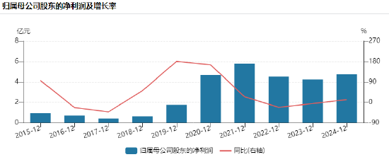 大金重工赴港上市：营收连续2年下降从51亿跌至38亿，总经理孙晓乐薪酬连续4年上涨，但仍比财务总监刘爱花低