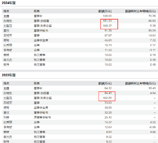 大金重工赴港上市：营收连续2年下降从51亿跌至38亿，总经理孙晓乐薪酬连续4年上涨，但仍比财务总监刘爱花低