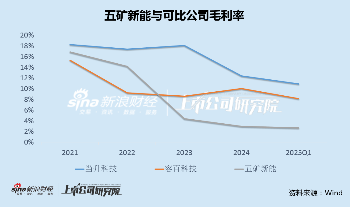 五矿新能主要股东连续减持背后：存贷双高利息费用异常上升 融资60亿扩产过半产能闲置