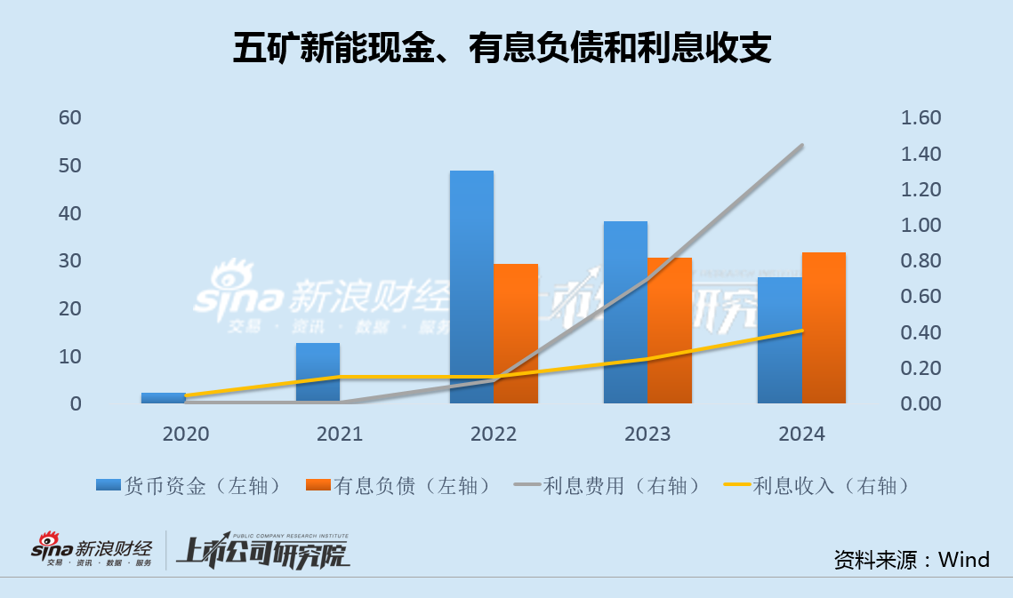 五矿新能主要股东连续减持背后：存贷双高利息费用异常上升 融资60亿扩产过半产能闲置