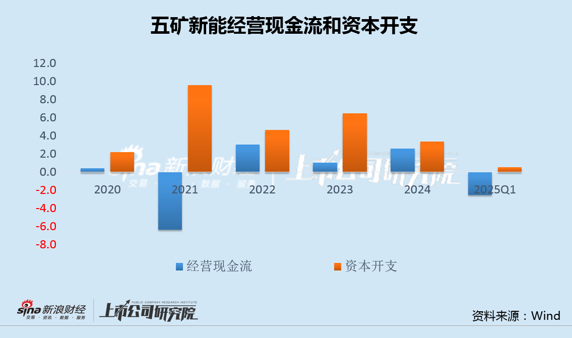 五矿新能主要股东连续减持背后：存贷双高利息费用异常上升 融资60亿扩产过半产能闲置