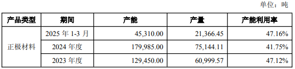 五矿新能主要股东连续减持背后：存贷双高利息费用异常上升 融资60亿扩产过半产能闲置