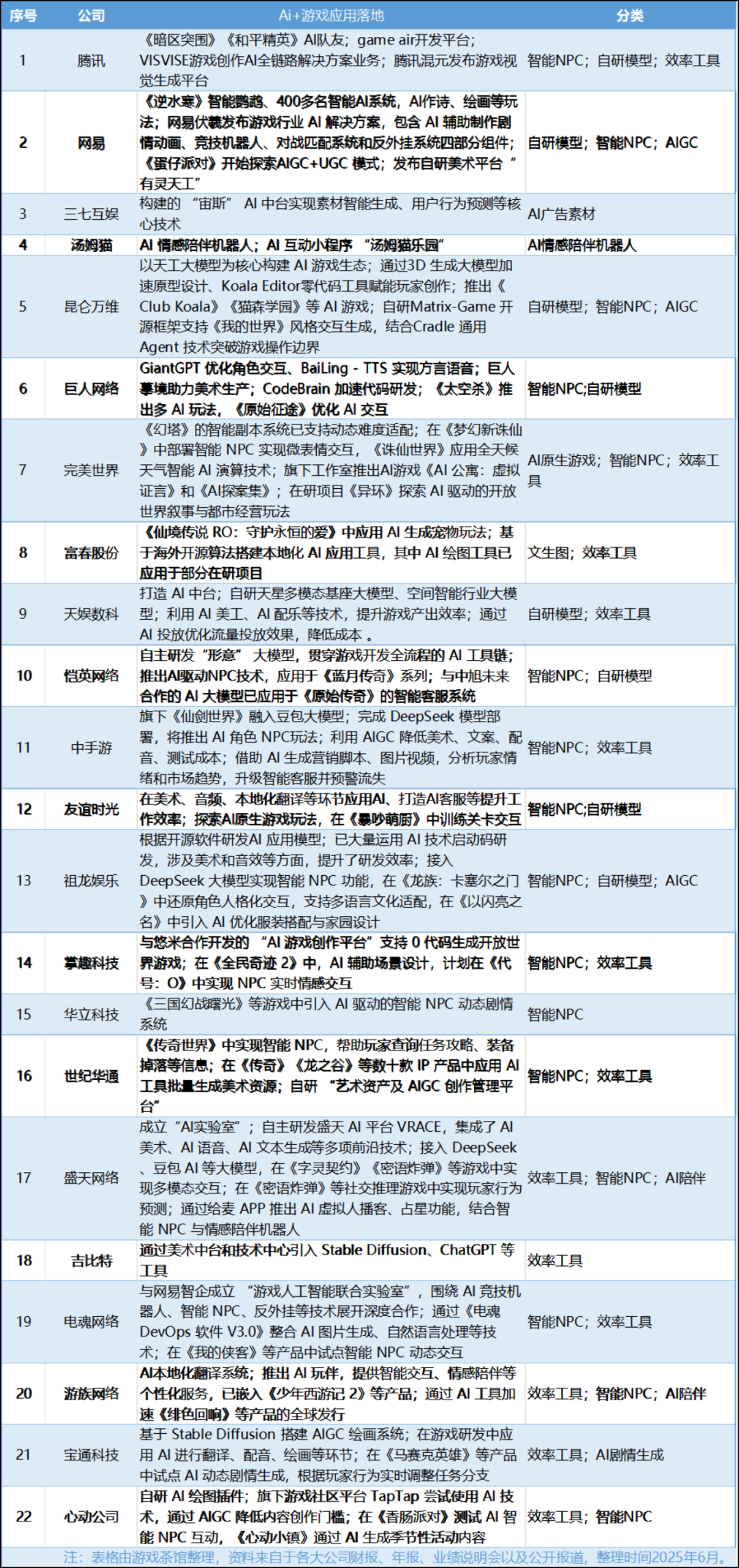 腾讯网易等大厂争抢布局AI游戏，谁在做事，谁在喊口号