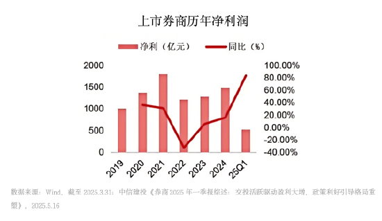政策催化，券商板块价值重估？