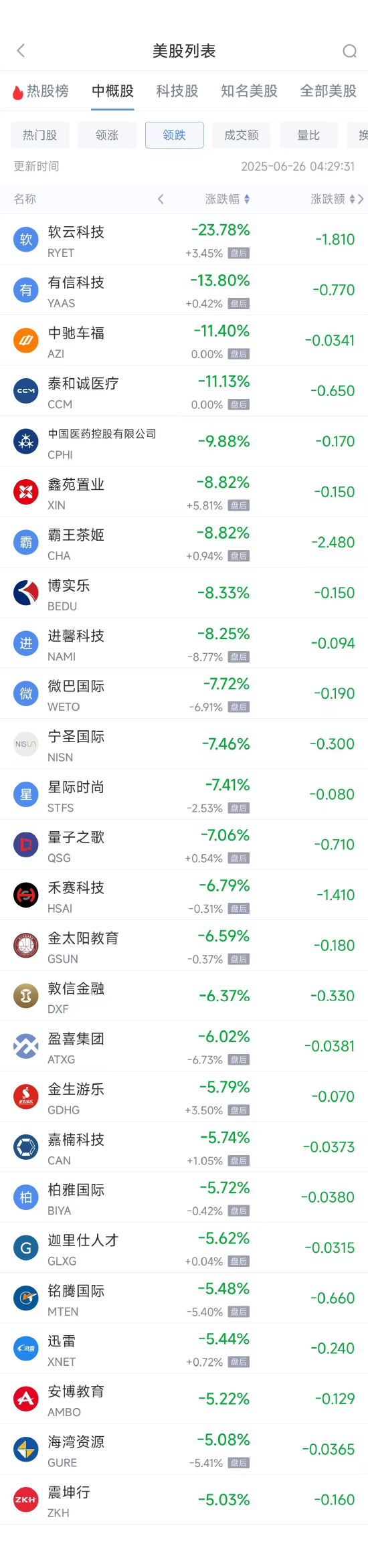 周三热门中概股多数下跌 富途控股涨5.99%，阿里巴巴跌2.10%