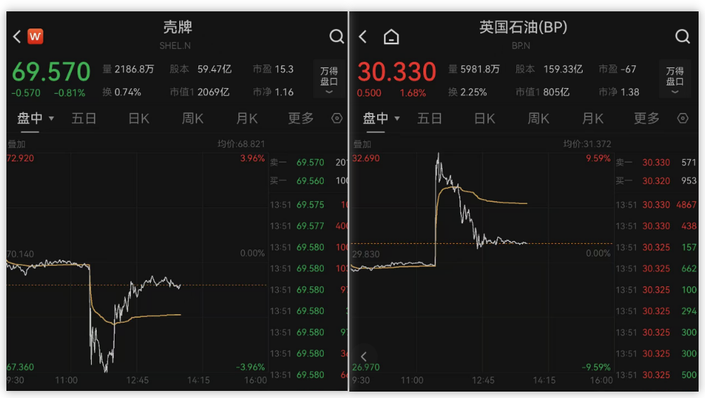 石油巨头在谈800亿美元超级并购？壳牌闪电否认