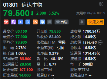 信达生物走弱，现跌超3%，拟折让4.9%配股，净筹42.65亿港元