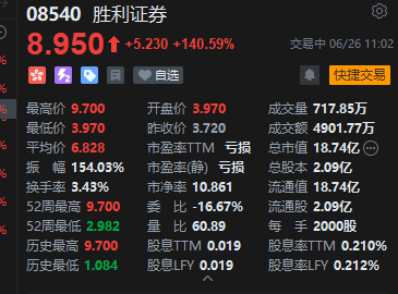 港股胜利证券短线拉升涨超140%，消息称多家香港本地券商已完成第1号牌升级