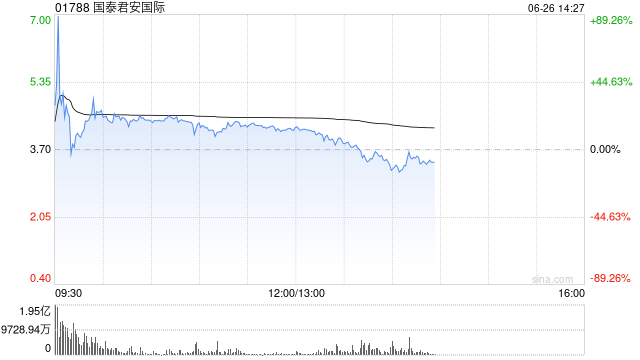 国泰君安国际午后走弱，一度跌近8%，早盘一度涨近90%