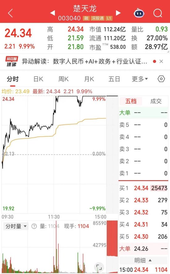 003040，涨停，炸板，再涨停