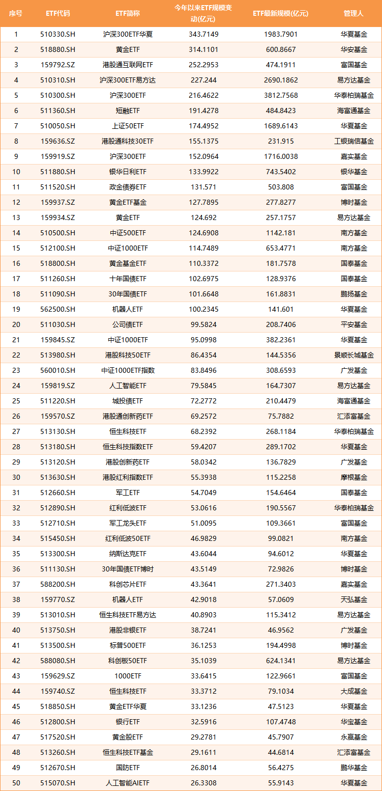 2025年上半年单只ETF规模增长TOP50榜单：宽基指数、黄金与港股主题、债券类“受宠”(附图)