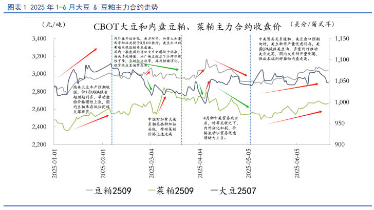 【豆粕菜粕半年报】贸易不确定性仍存，下半年先抑后扬