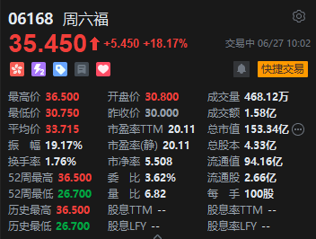 周六福上市次日涨超18%，连续两日上涨
