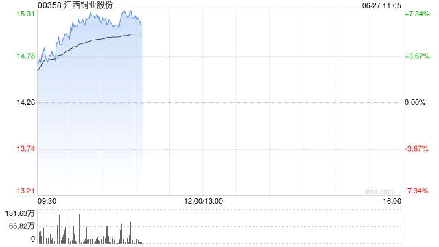 有色股早盘涨幅居前 江西铜业股份涨逾7%紫金矿业涨逾6%