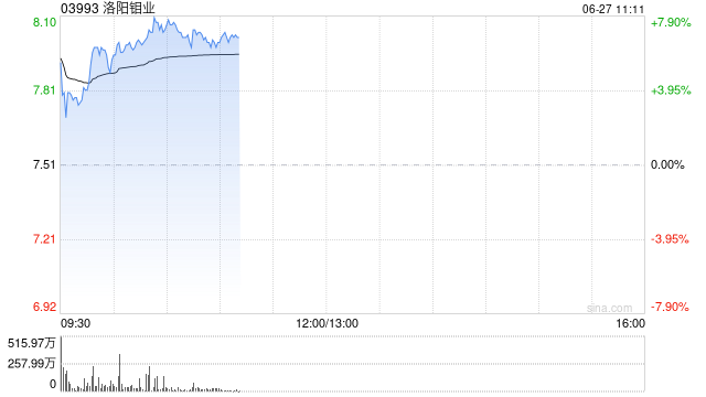 洛阳钼业早盘涨近4% 宣布完成厄瓜多尔凯歌豪斯金矿交割