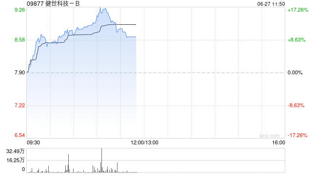 健世科技-B现涨超16% LuX-Valve Plus TRINITY中大瓣环患者30天临床随访结果公布