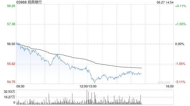 港股内银股走弱，工商银行、招商银行跌超2%
