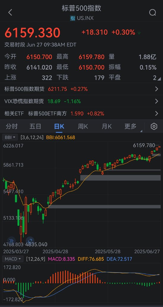 标普500指数、纳指双双再创新高：受贸易谈判预期和美国会预算谈判推动