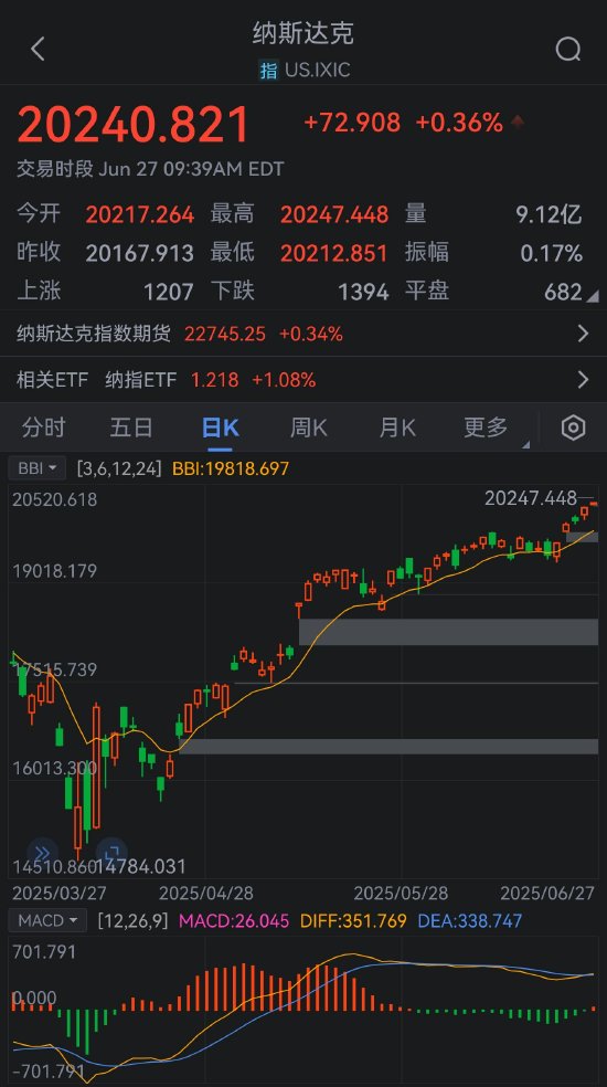 标普500指数、纳指双双再创新高：受贸易谈判预期和美国会预算谈判推动