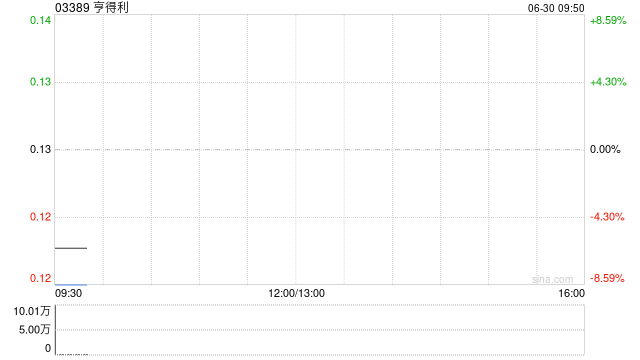 亨得利获冯稼乔增持9172.36万股 每股作价0.1010港元