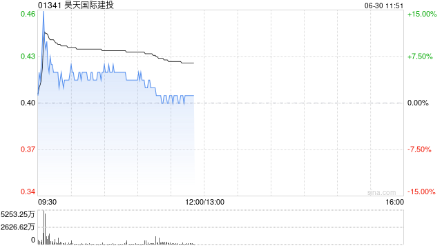 昊天国际建投绩后涨近4% 年度股东应占亏损同比收窄58.96%