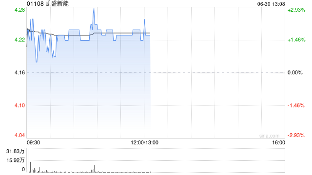 凯盛新能盘中涨近3% 附属拟投资建设2000t/d光伏组件超薄封装材料项目