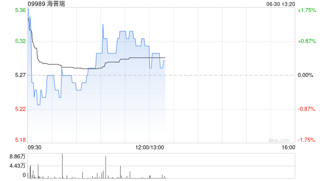HPC HOLDINGS发布中期业绩 期內溢利3134.2万新加坡元同比大增4766.77%
