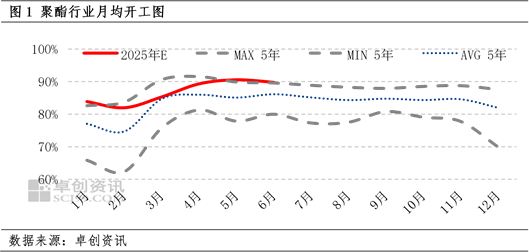 PTA：下游聚酯减产力度将加大