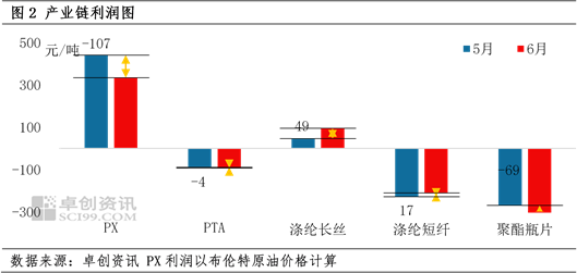 PTA：下游聚酯减产力度将加大