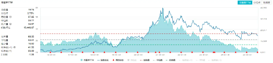 白酒突袭！吃喝板块午后翻红，酒鬼酒飙涨超8%！白酒龙头创新，底部机会浮现？