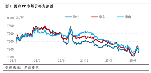 聚丙烯：反弹昙花一现，后市不乏走低可能